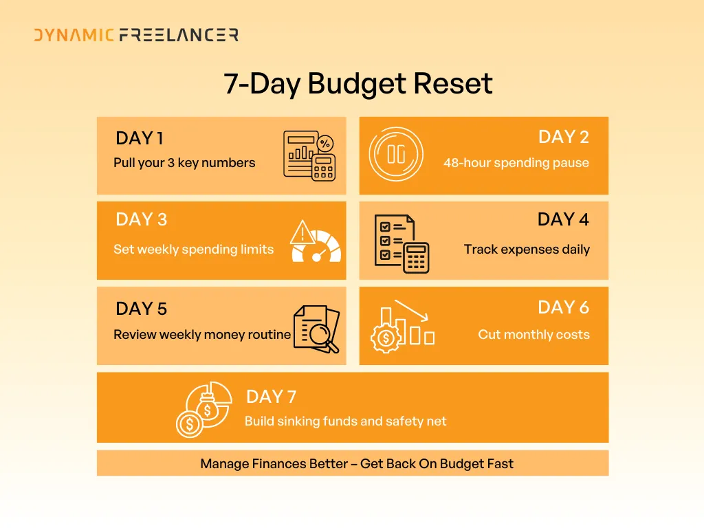 7-Day monthly budget reset for freelancers in the UAE